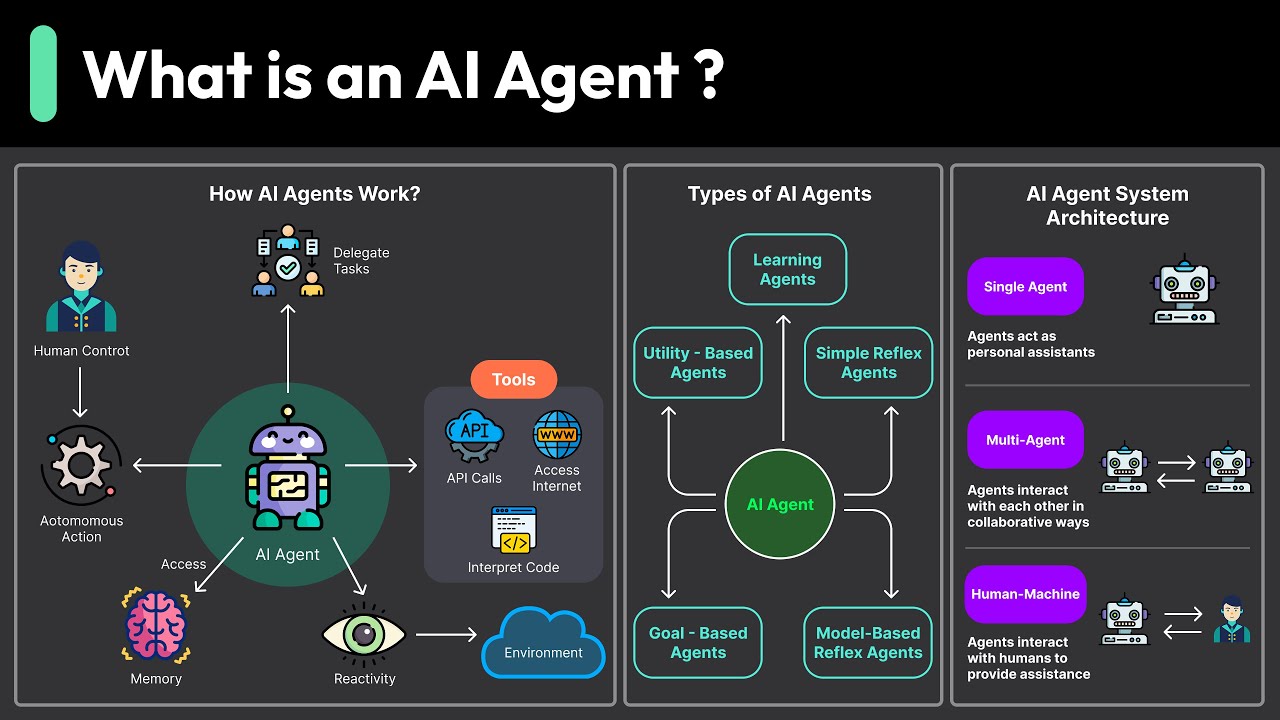 What Are AI Agents and What Are the 5 Types of AI Agents? 1 AI Agents