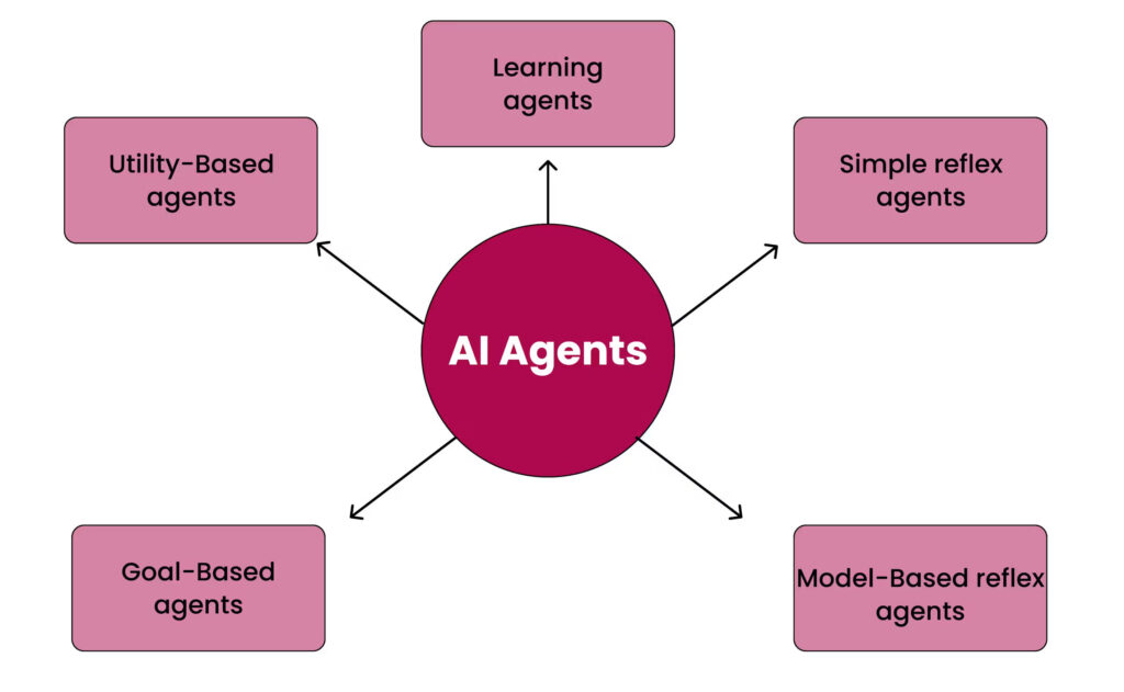 What Are AI Agents and What Are the 5 Types of AI Agents? 2 ai agents