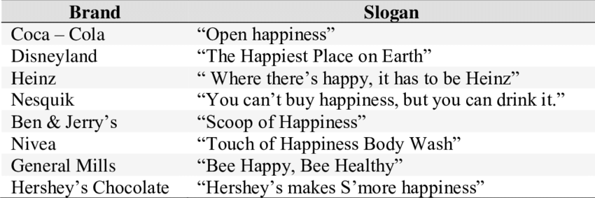 30 Catchy Taglines for Brands (Proven & Effective) 2 List-of-brand-slogans-related-to-happiness-Note-Common-knowledge