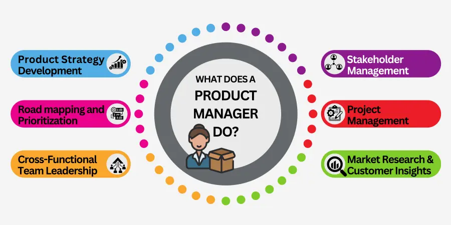 What Does a Product Manager Do? A Complete Guide to Product Management Careers 1 Product Manager